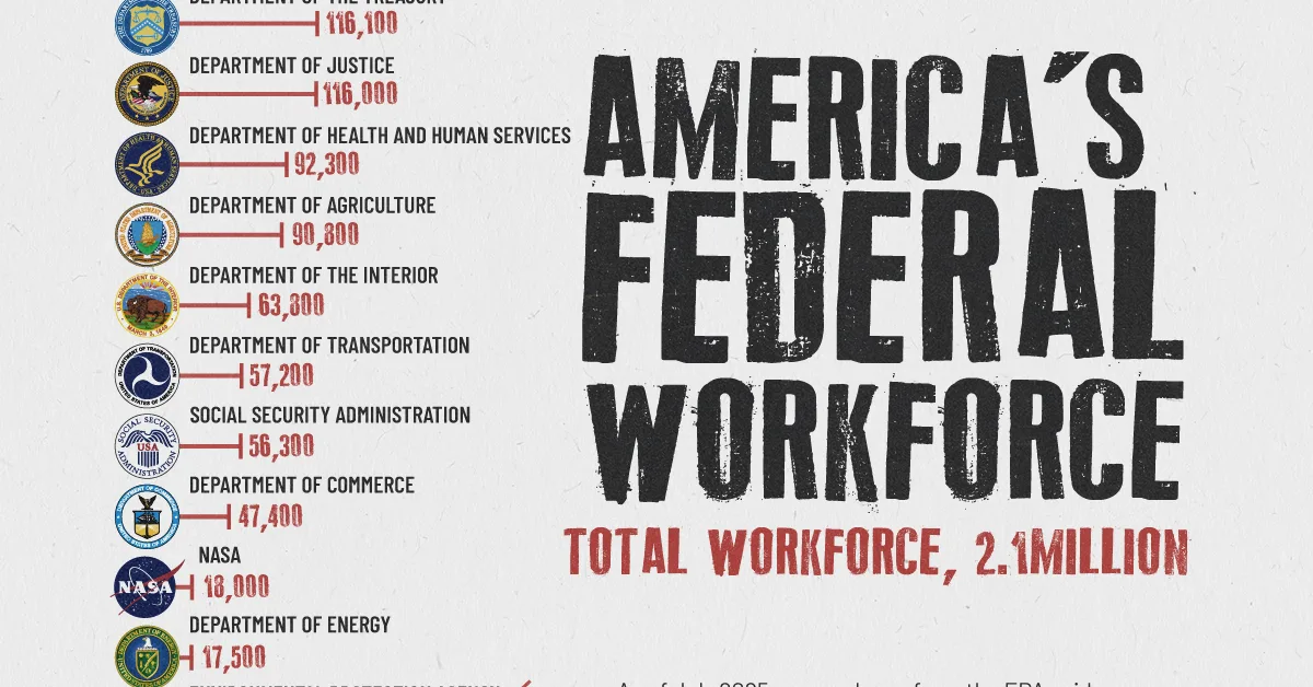 Charted: America’s 2.1 Million Federal Workers