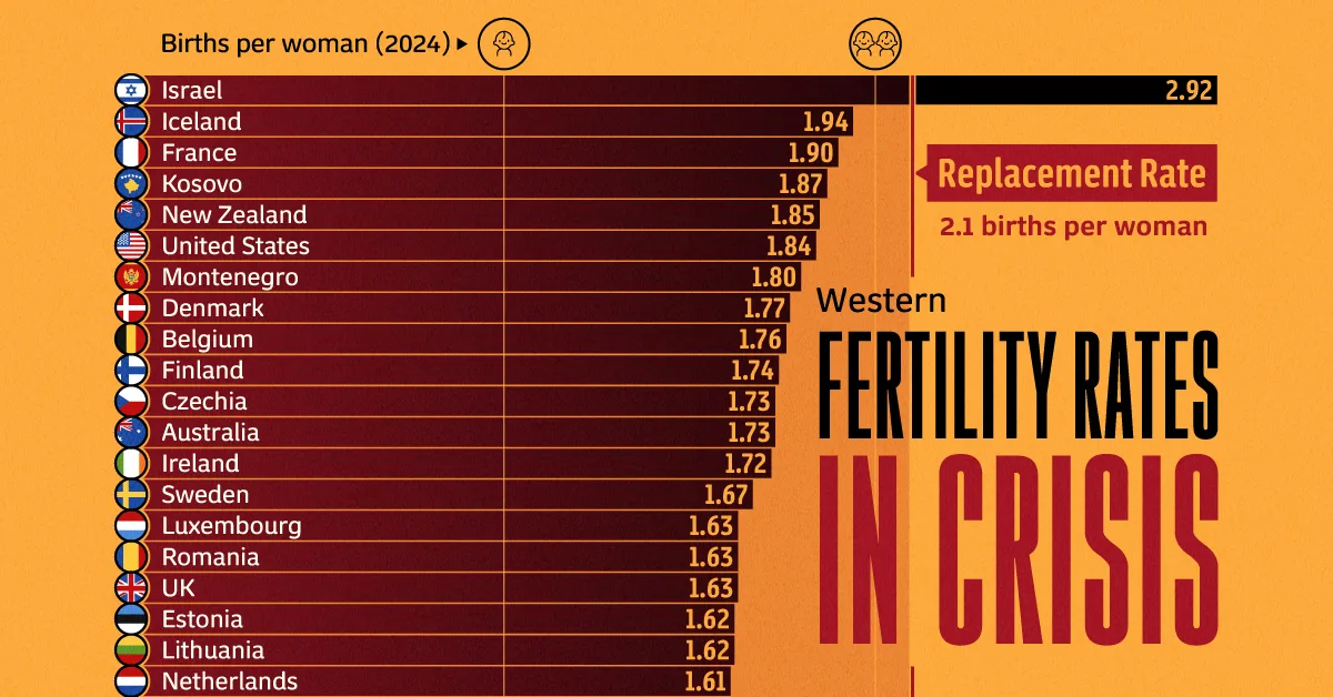 Visualized: The Shrinking Future of Western Populations