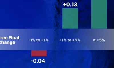 Part of a bar chart showing how a free float change affects stock prices the following month.