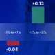 Part of a bar chart showing how a free float change affects stock prices the following month.