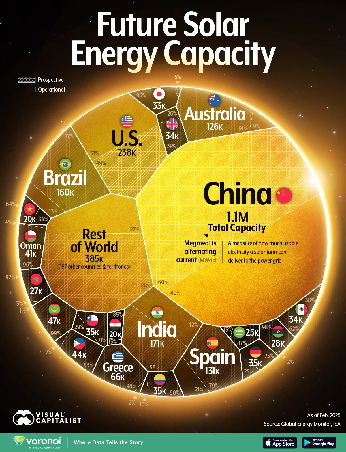 Voronoi graphic showing which countries dominate future solar power capacity, with China leading at 35% of global planned projects.