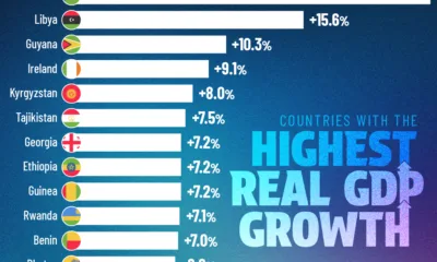 Bar chart showing the fastest growing economies by real GDP growth in 2025.