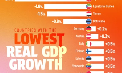 Bar chart showing the countries with the lowest real GDP growth in 2025.