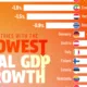 Bar chart showing the countries with the lowest real GDP growth in 2025.