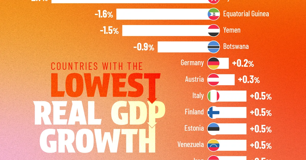 Ranked: The Global Growth Laggards of 2025