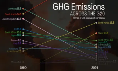 Graphic showing how G20 per-capita emissions have changed from 1990 to 2024, with big declines in Europe and rising levels in emerging economies.