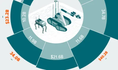 A preview for a polar chart showing US Department of Defense spending by defense system for 2020 vs 2026 forecast using data from the US Department of Defense.