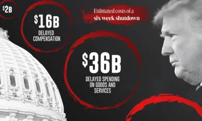 Circle chart showing the cost of the U.S. government shutdown.