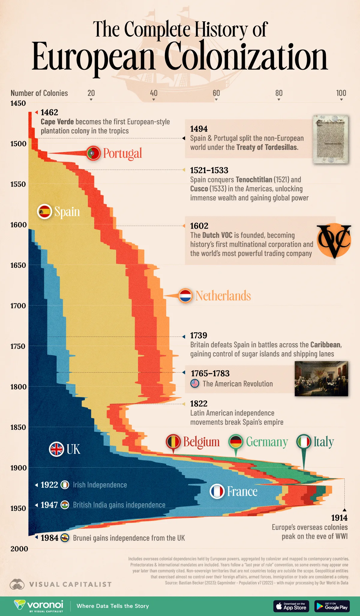 Graphic showing the complete history of European colonies