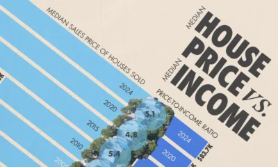 This infographic compares the growth of U.S. household income against median house prices over nearly four decades.