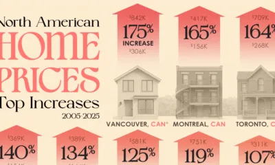 Chart showing the top 25 North American cities with the fastest home price growth between 2005 and 2025.
