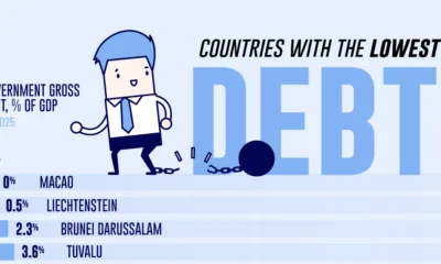 Bar chart showing countries with the lowest debt to GDP in 2025.