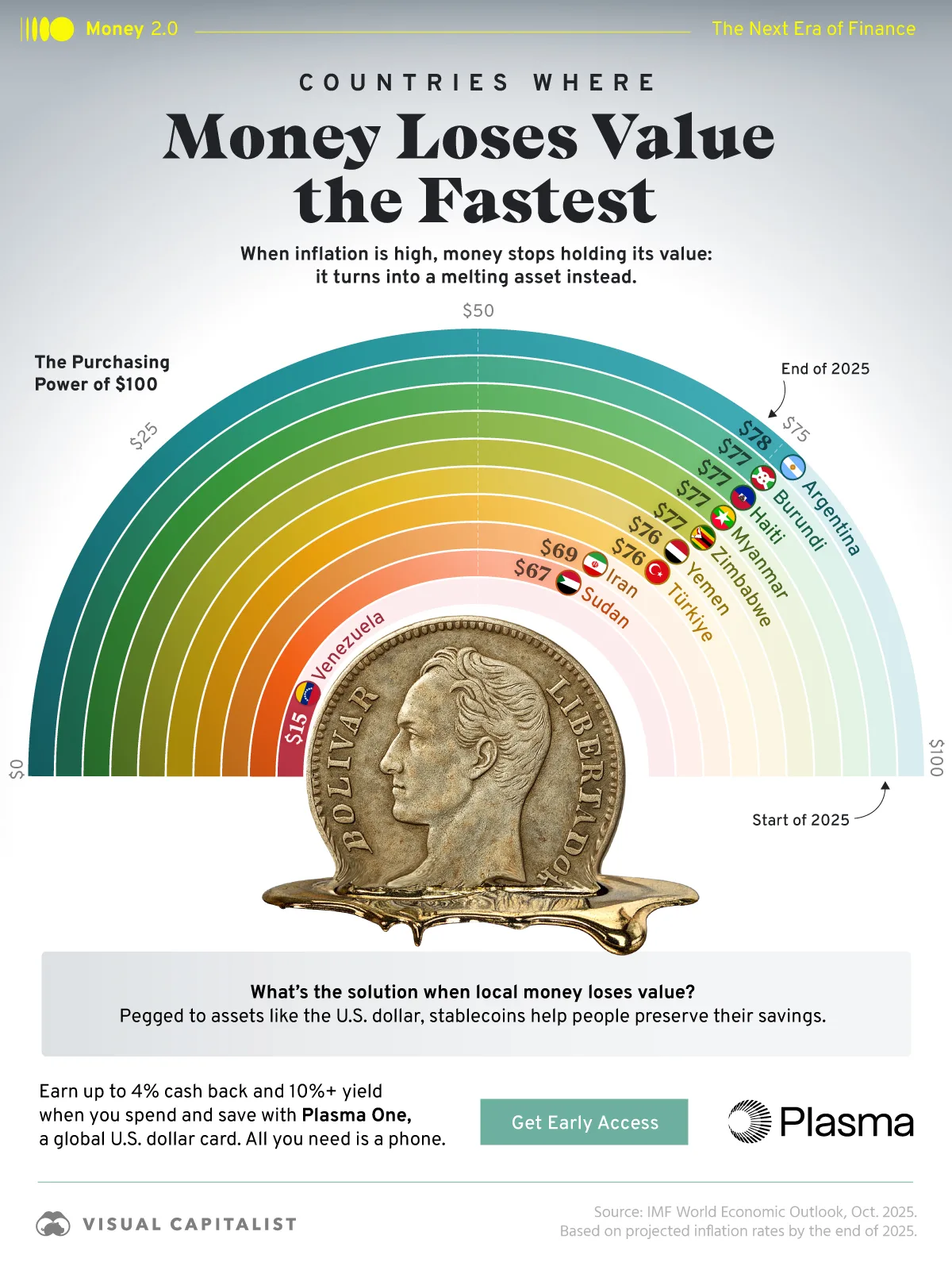 A curved bar chart showing the reduced purchasing power of $100 by the end of 2025 for countries with the highest inflation rates.