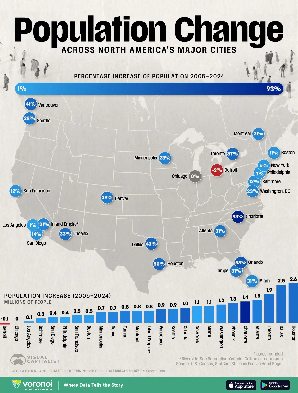 Map of population change across major North American (U.S. and Canadian) cities from 2015 to 2024
