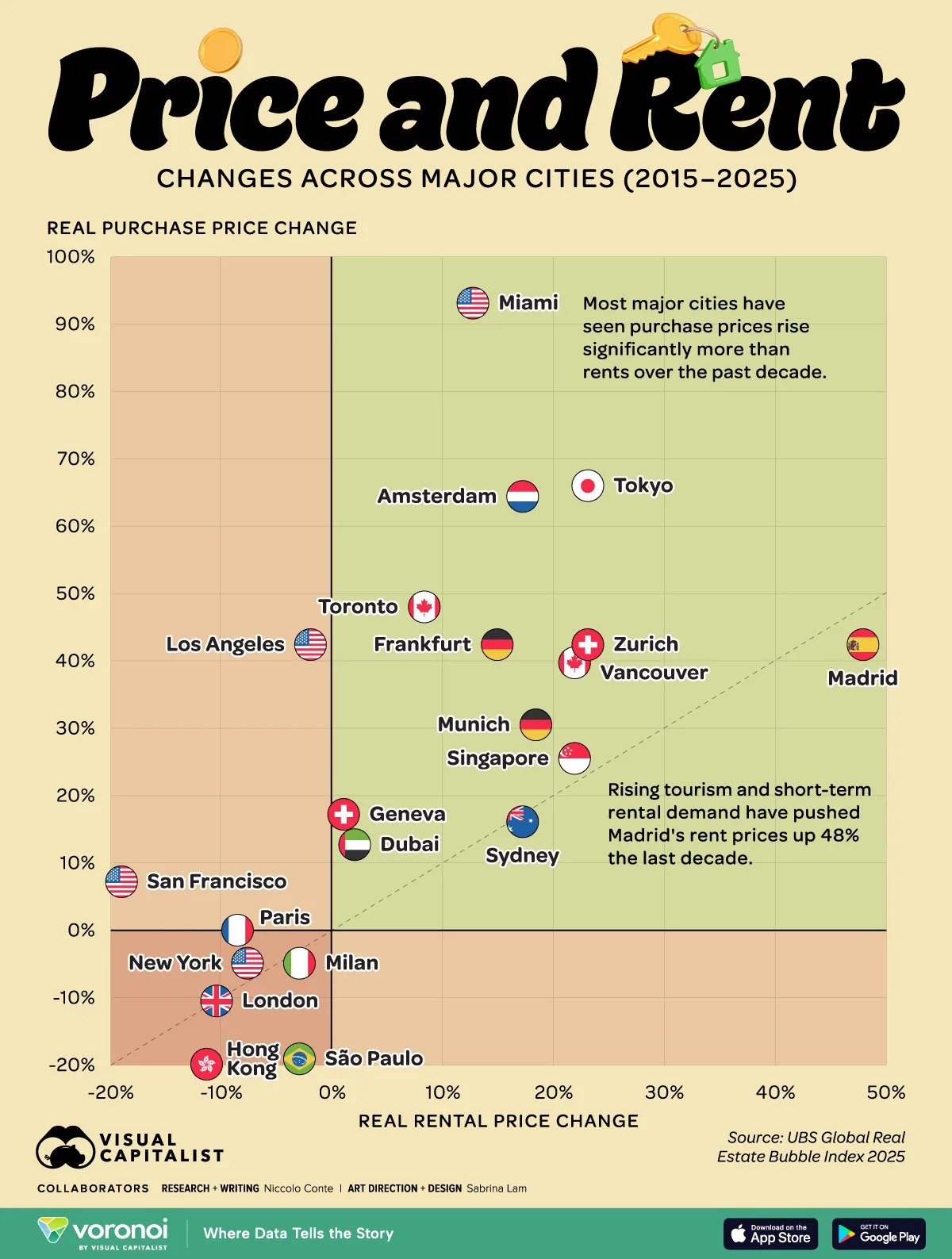 chart of real home price and rent price changes in major global cities from 2015 to 2025