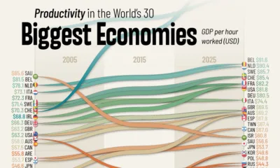 Chart showing how productivity has changed across the 30 largest economies.