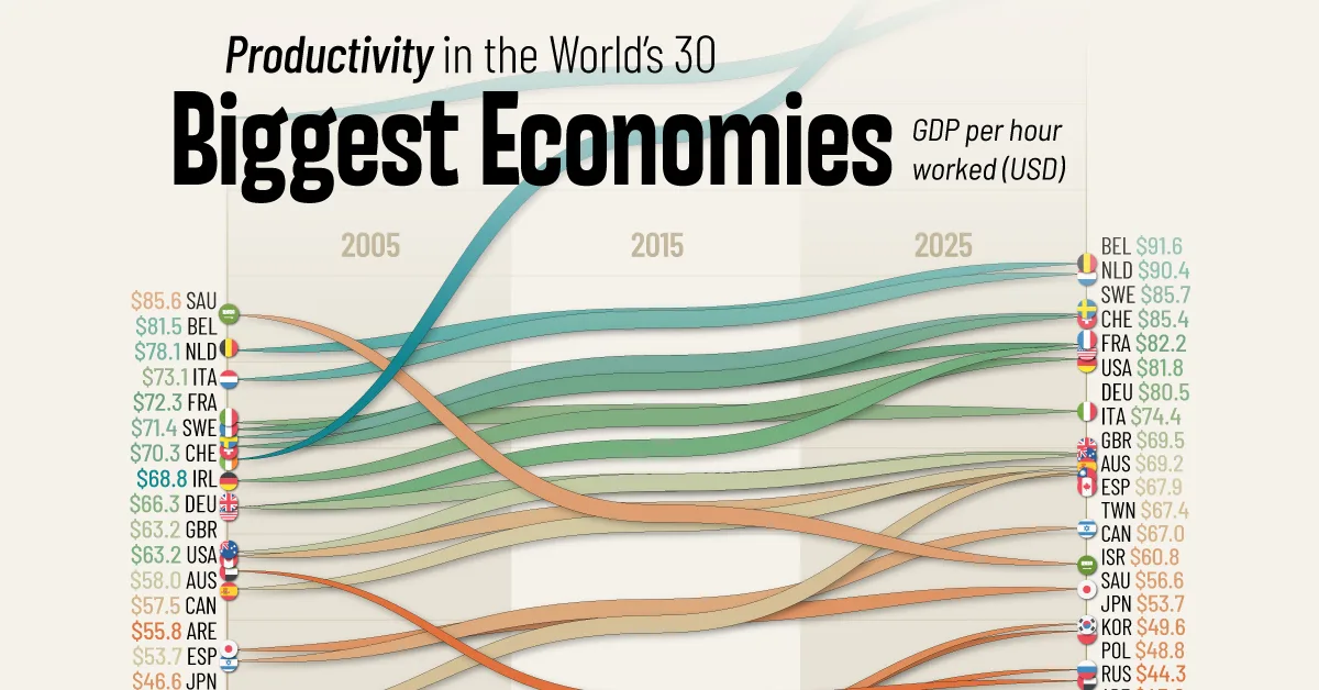 Ranked: Productivity of the World’s Largest 30 Economies (2005-2025)