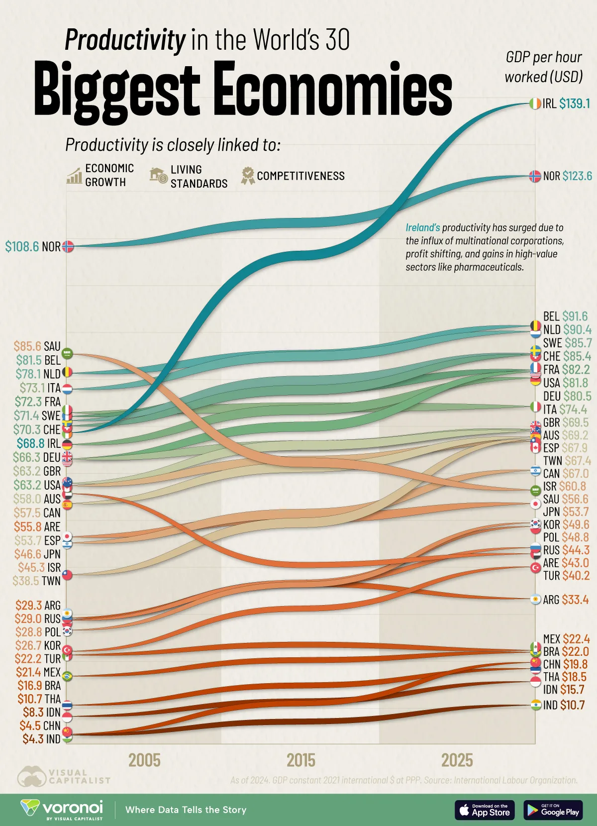 Chart showing how productivity has changed across the 30 largest economies between 2005 and 2025.