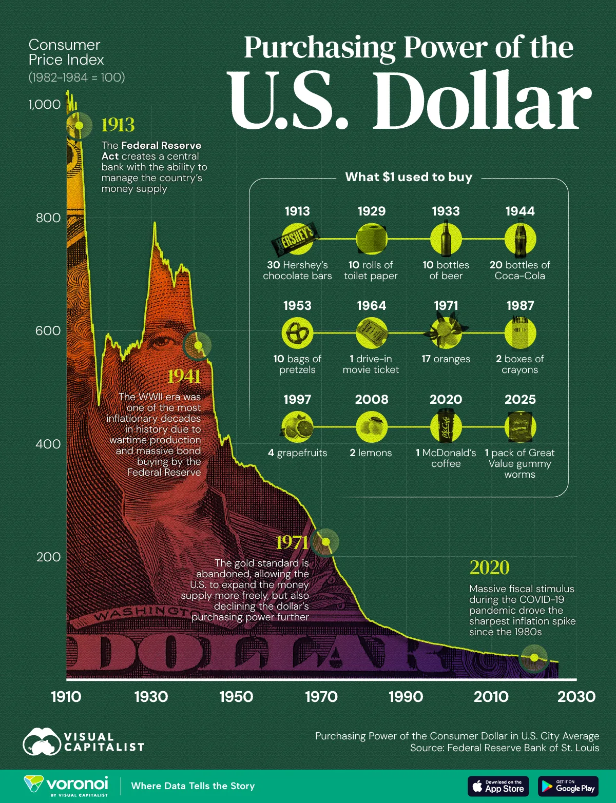 Graphic showing the declining purchasing power of the U.S. dollar since the early 1900s
