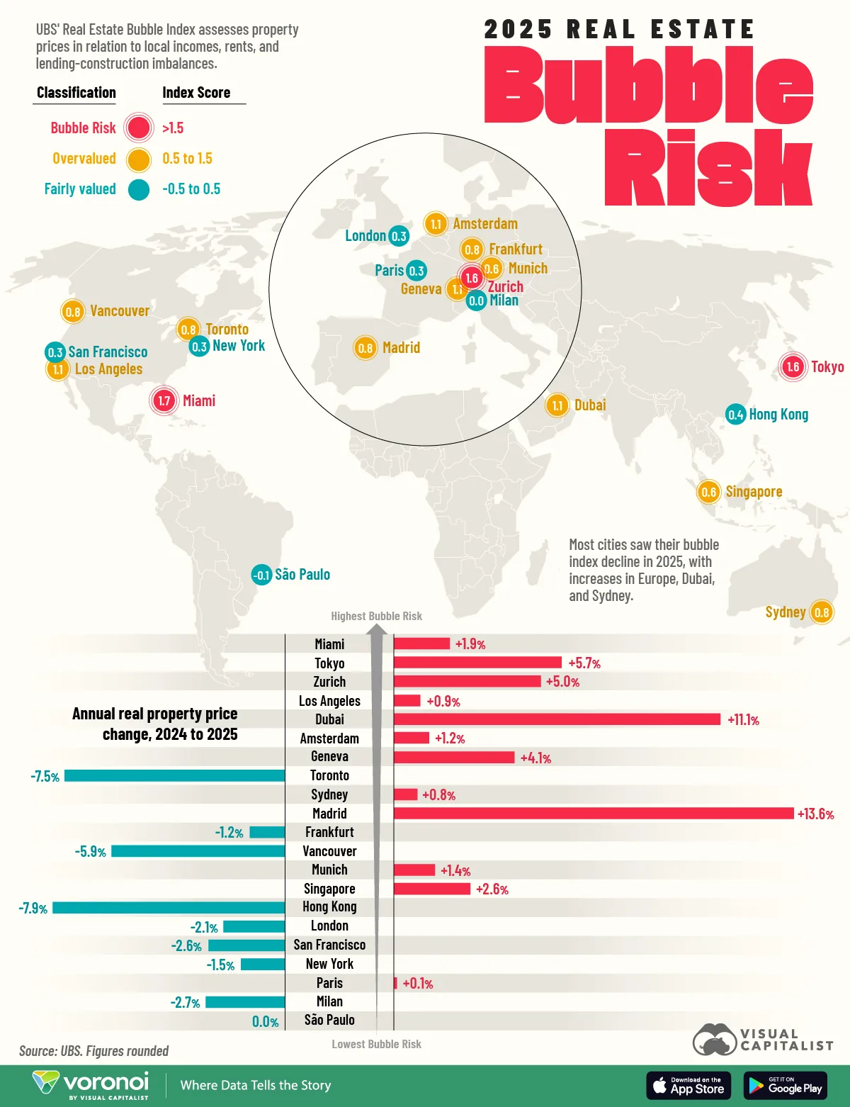 This infographic shows the cities with the highest real estate bubble risk in 2025, with Miami and Tokyo topping the list.