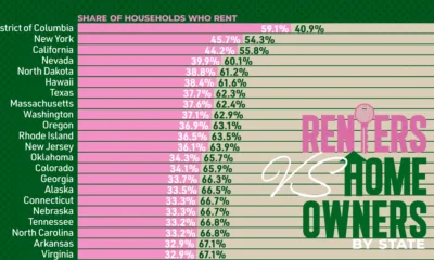 Stacked bar chart showing the share of Americans renting vs owning by state.