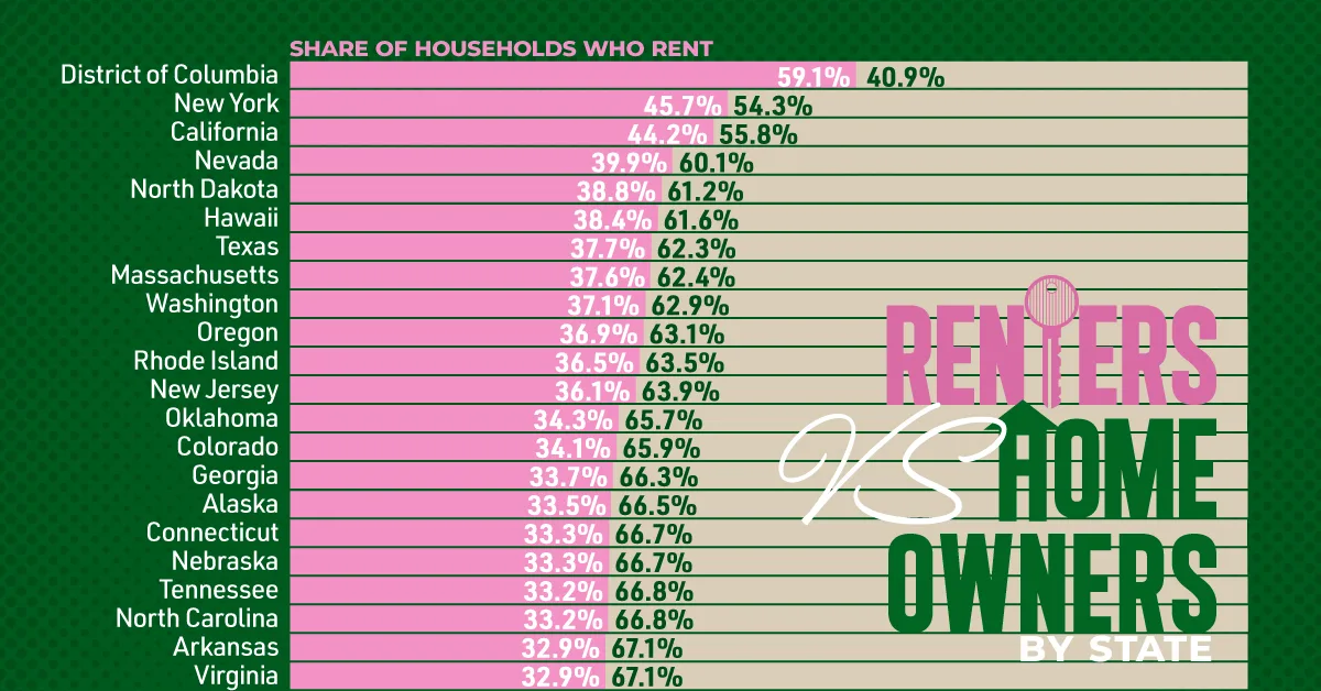Charted: Renters vs. Homeowners in Every U.S. State