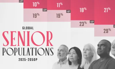 Bar chart showing global senior populations in 2025 vs 2050P.