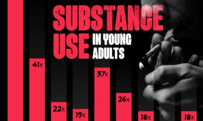 This infographic shows the most-used substances by young adults in America, including alcohol, cannabis, nicotine, and other substances.