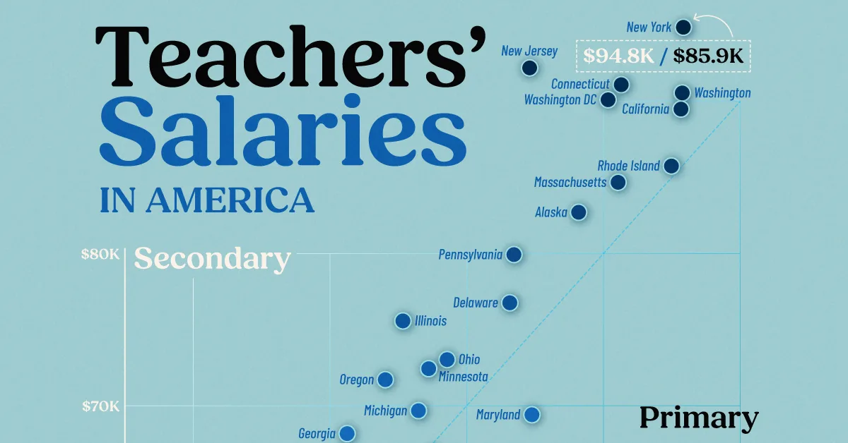 Visualized: Where School Teachers Earn the Most in America