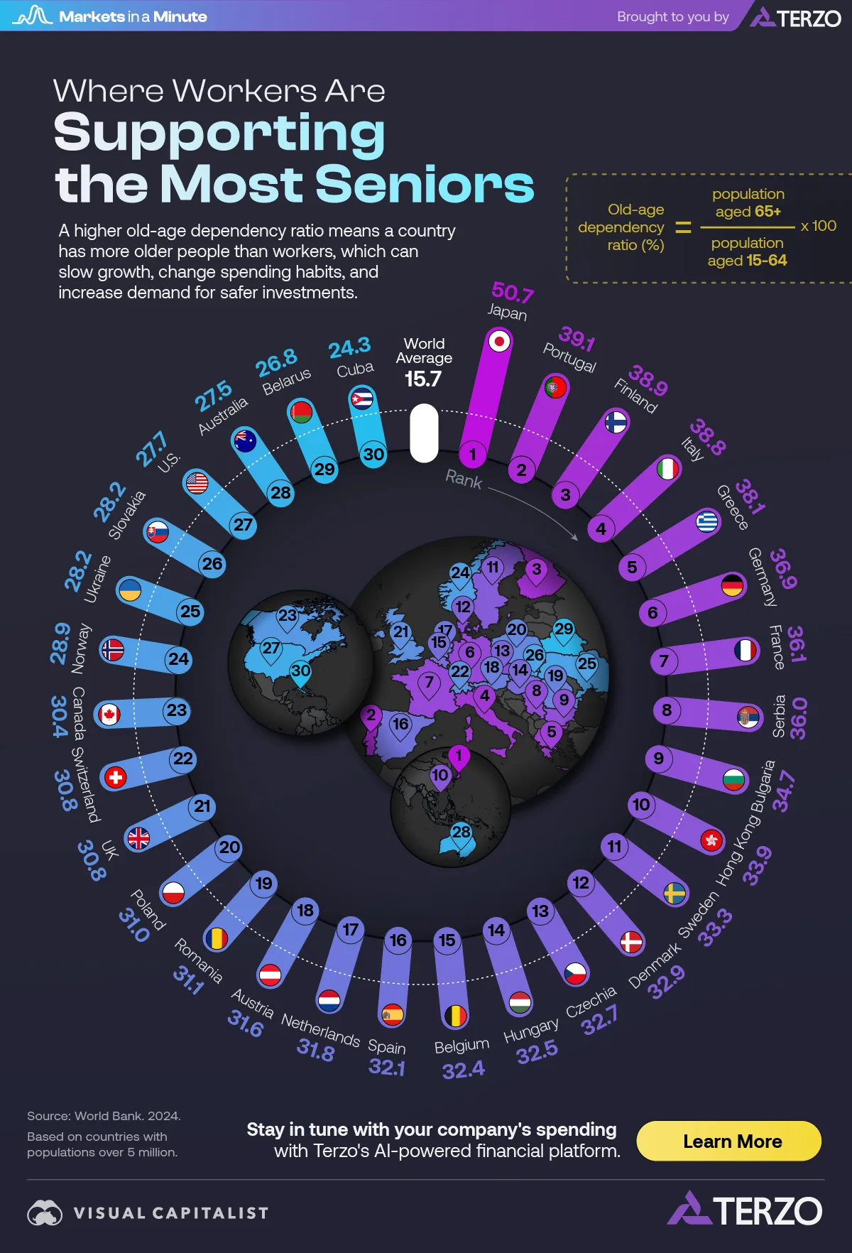 Map showing the top countries ranked by the age dependency ratio, using data from the World Bank.