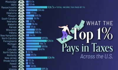 Bar chart showing how much the top 1% pay in taxes across the U.S.