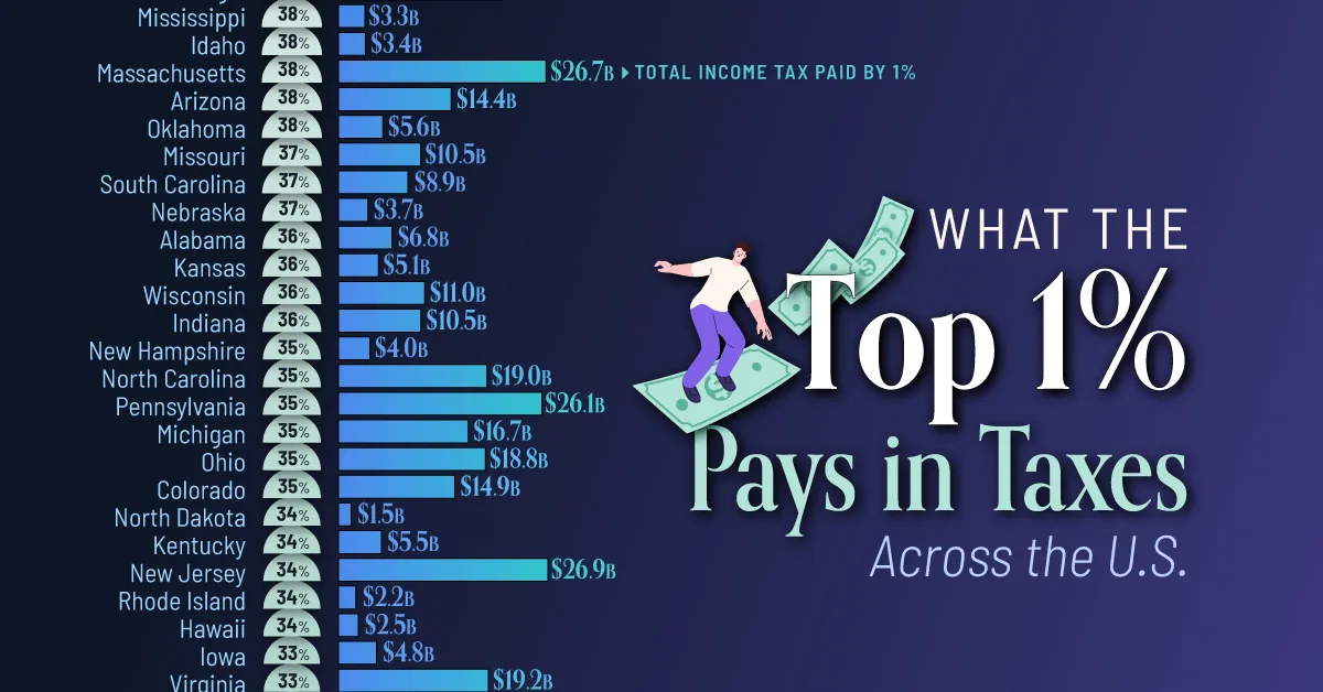 What the Top 1% Richest Americans Pay in Taxes Across the U.S.