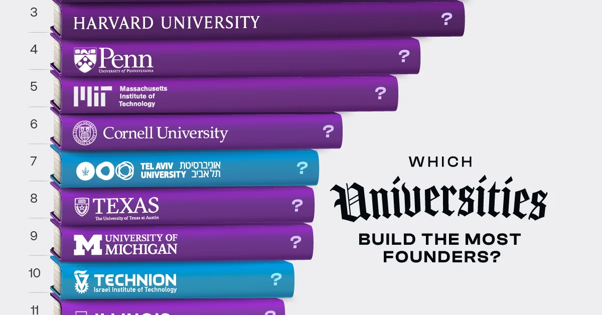 Ranked: Which Universities Build the Most Entrepreneurs?