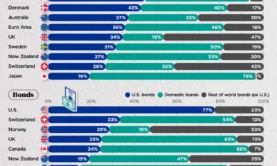Stacked bar chart showing the investment allocation of different countries.