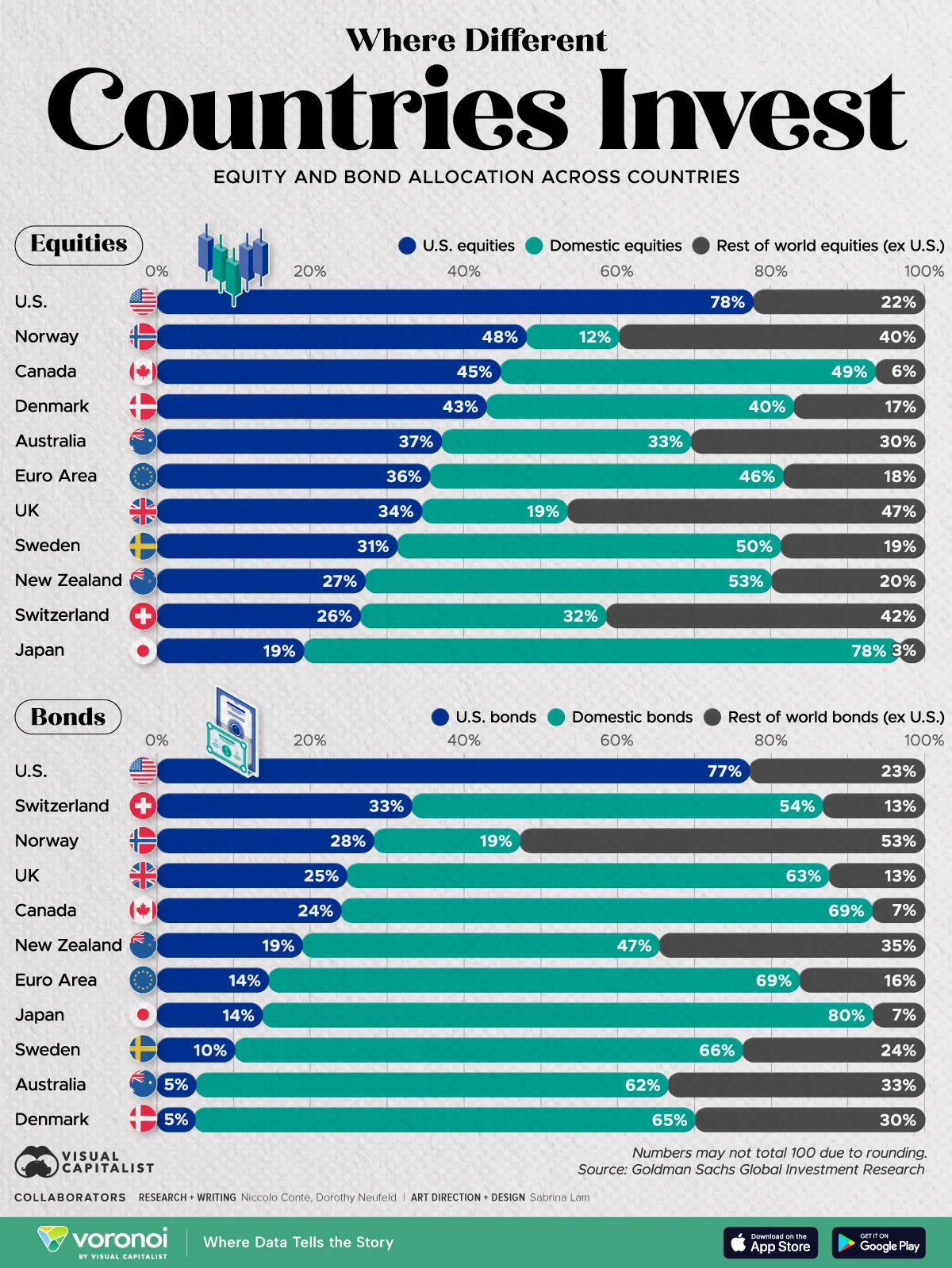 Stacked bar chart showing the investment allocation of different countries.