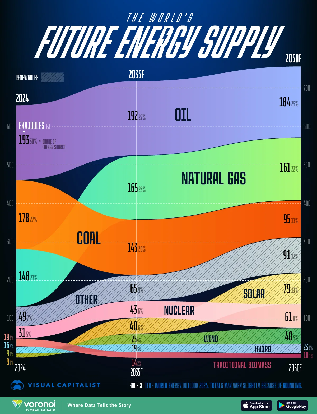 This chart highlights how global energy supply evolves from 2024 to 2050, showing which sources grow, plateau, or decline.