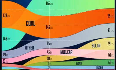 This chart highlights how global energy supply evolves from 2024 to 2050, showing which sources grow, plateau, or decline.
