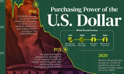In this graphic, we track the decline in the purchasing power of the U.S. dollar since the early 1900s, illustrating how inflation has eroded its value.