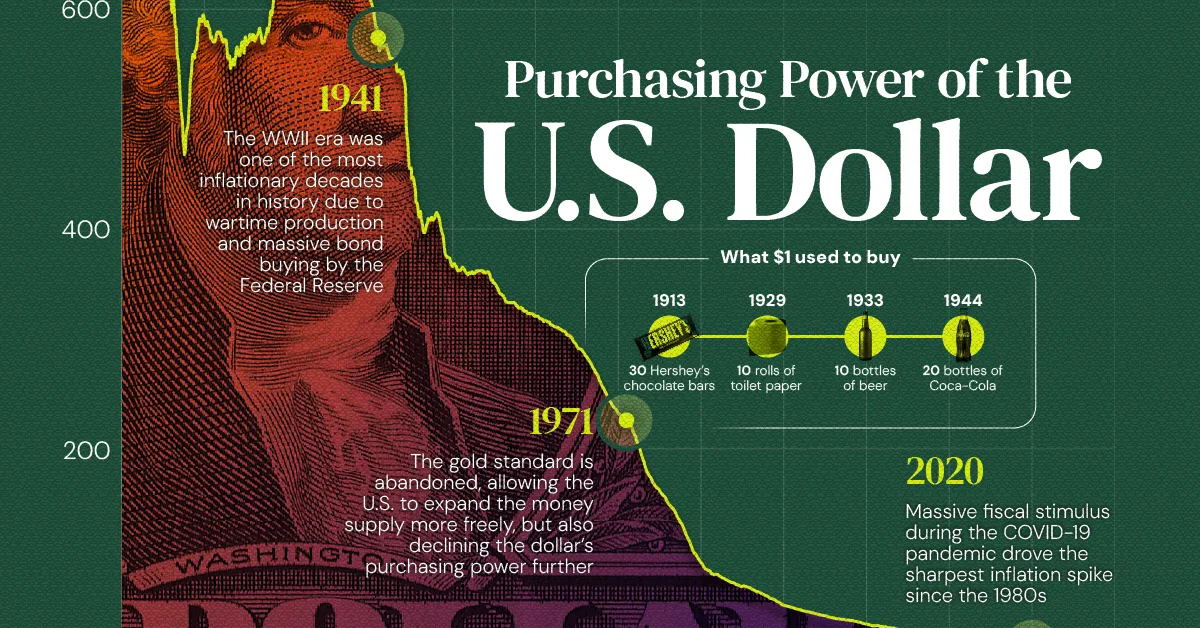 Charted: The Declining Purchasing Power of the U.S. Dollar