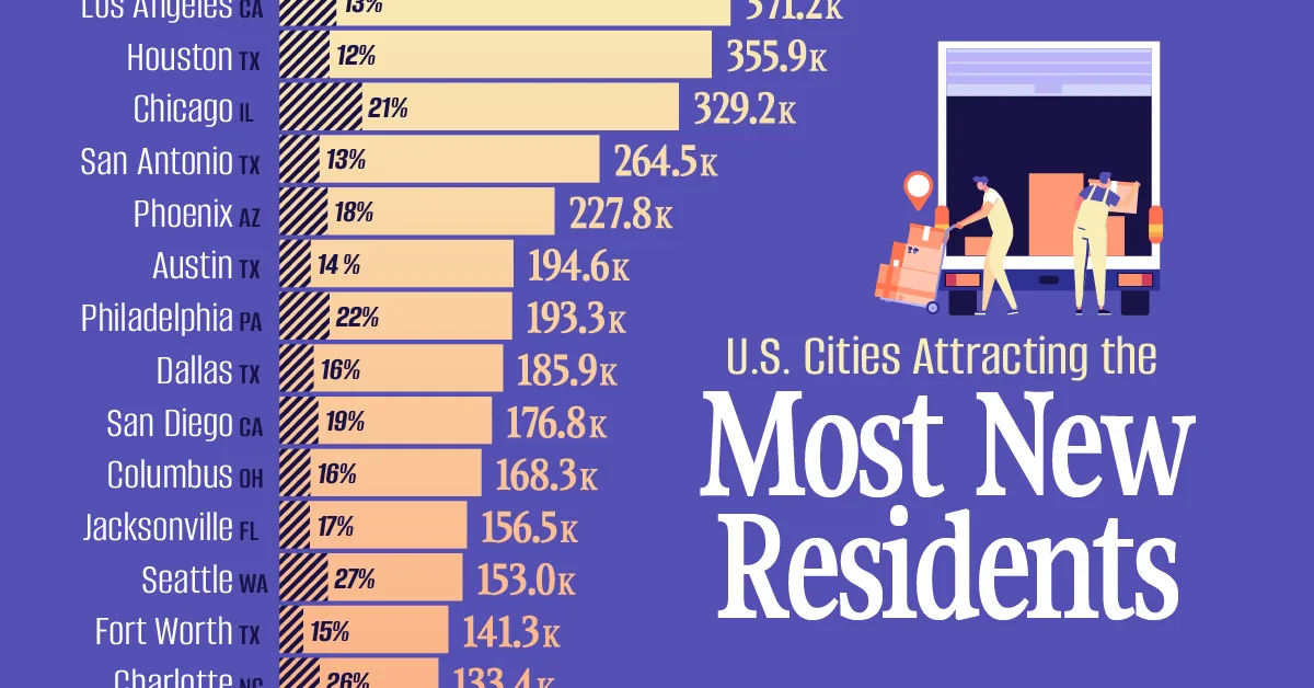 Ranked: The Cities Americans Are Moving To