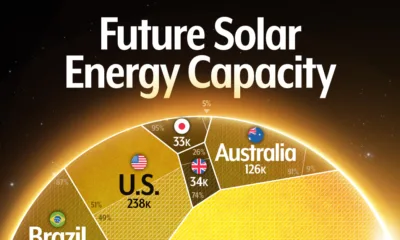 Voronoi graphic showing which countries dominate future solar power capacity, with China leading at 35% of global planned projects.
