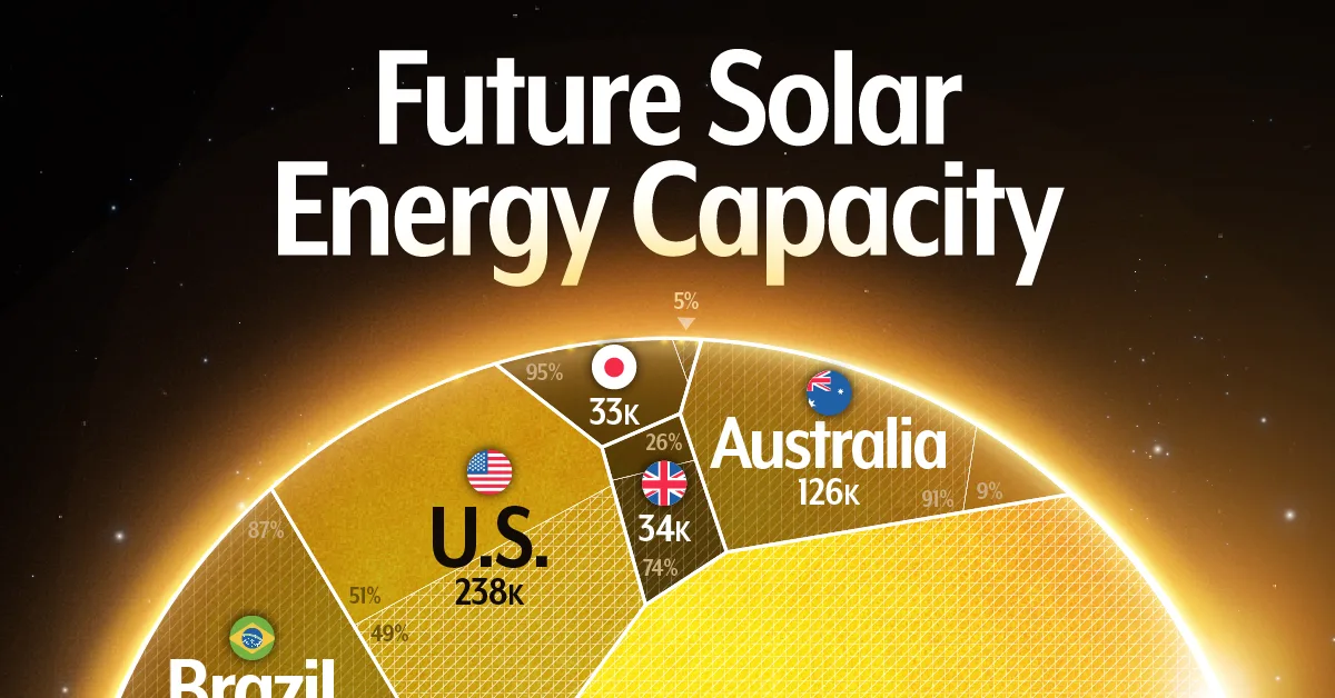 Visualizing Future Solar Power Capacity by Country