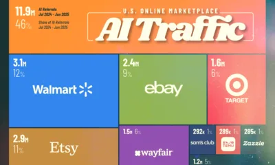 Graphic showing which online marketplaces get the most AI traffic and how referrals are distributed.