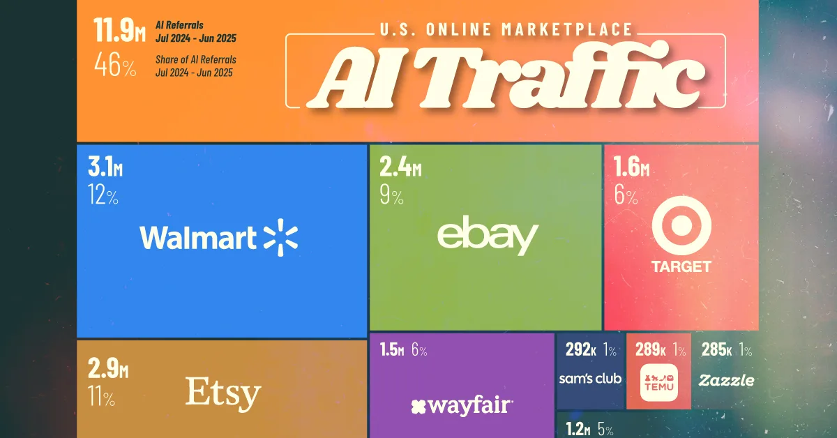 Graphic showing which online marketplaces get the most AI traffic and how referrals are distributed.