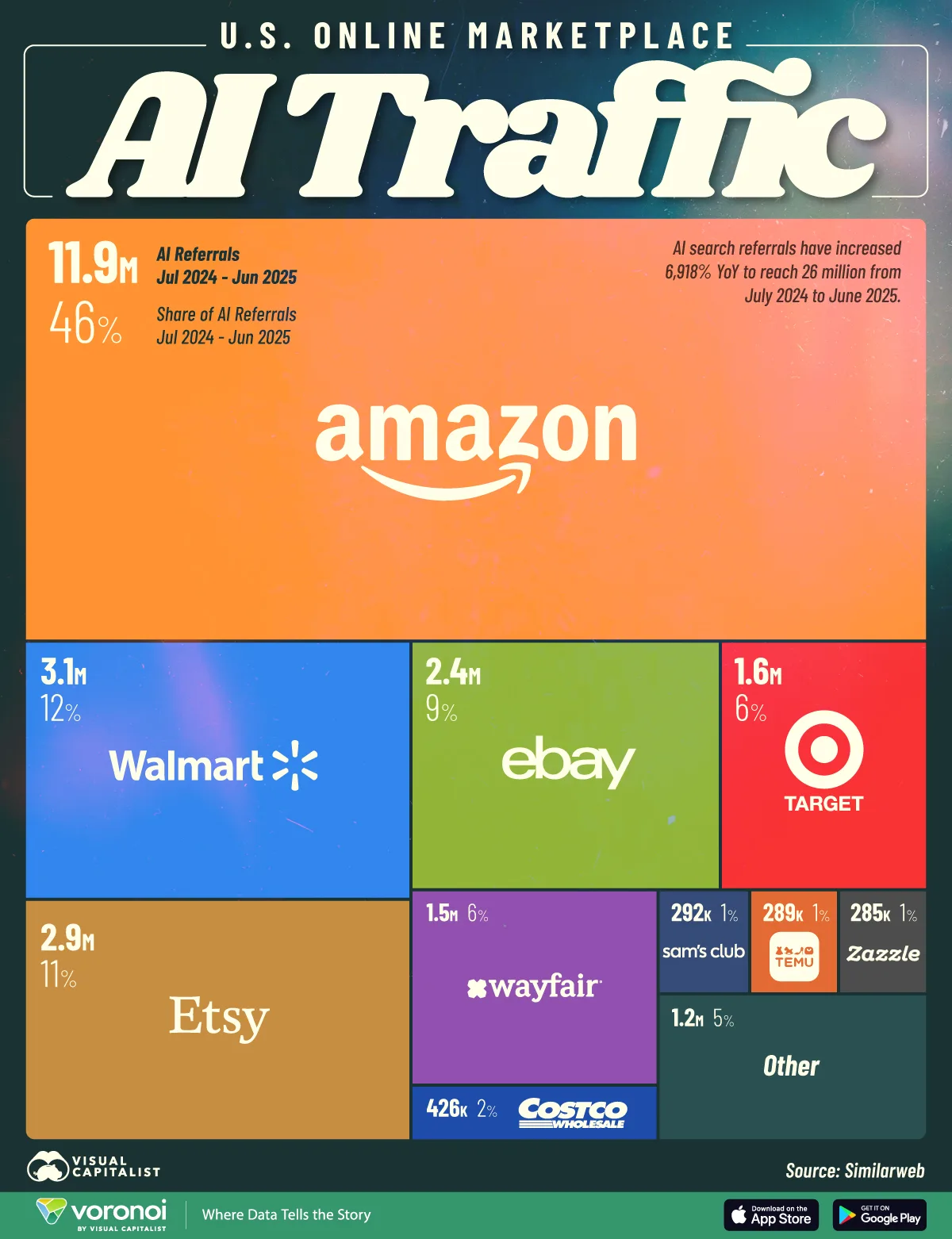 Graphic showing which online marketplaces get the most AI traffic and how referrals are distributed.