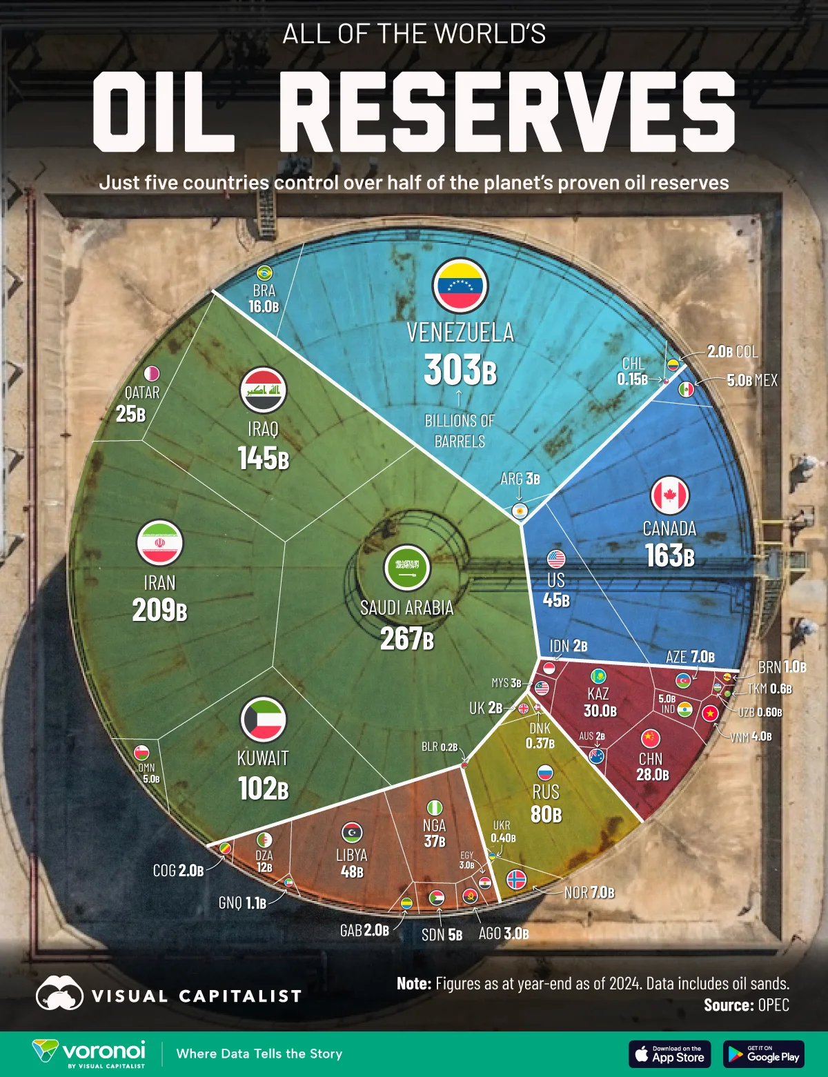 Voronoi graphic of the countries with the most oil reserves in 2024, showing how a handful of nations control over half of global supply.