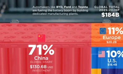 Illustrative treemap showing battery manufacturing investment by country for 2025 to 2026.