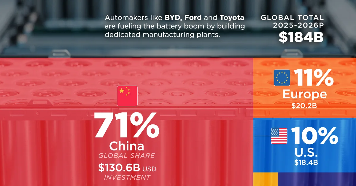 Ranked: Battery Manufacturing Investment by Country