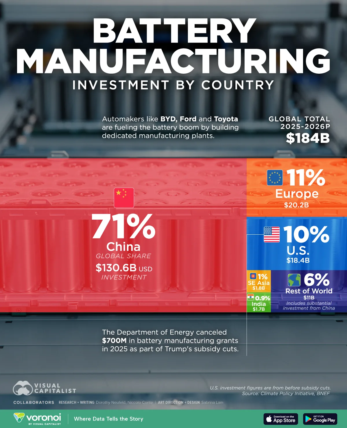 Illustrative treemap showing battery manufacturing investment by country for 2025 to 2026.