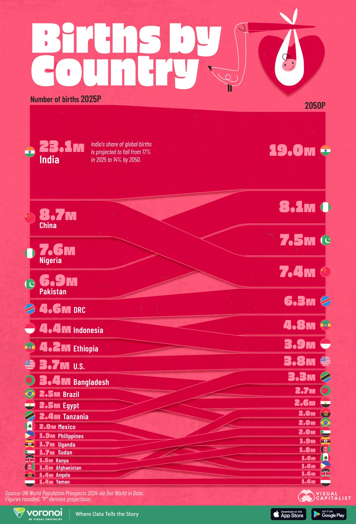 Chart of births by country comparing 2025 to 2050 projections